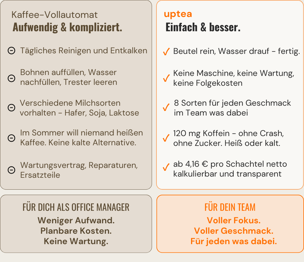 Vergleich Kaffee-Vollautomat vs uptea: weniger Aufwand, planbare Kosten, mehr Geschmack